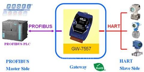 泓格科技發布全新GW-7557 高效實現PROFIBUS轉4通道HART通訊