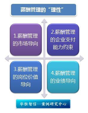 薪酬管理 理性制度與感性藝術的完美交融