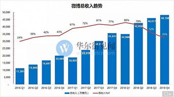 微博Q4財報引關注 薪酬管理服務能否成為增長新引擎？